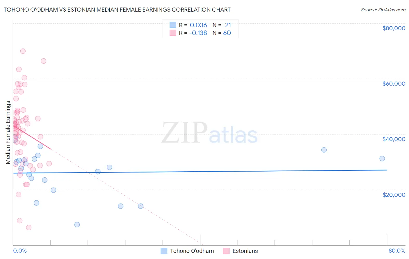 Tohono O'odham vs Estonian Median Female Earnings