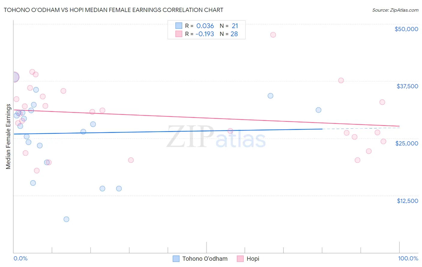 Tohono O'odham vs Hopi Median Female Earnings