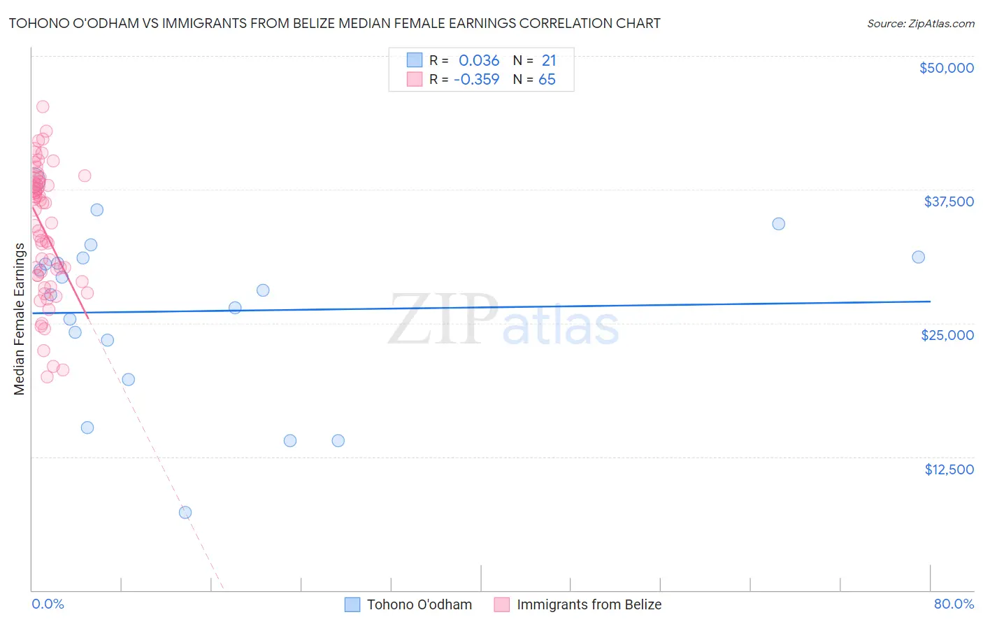 Tohono O'odham vs Immigrants from Belize Median Female Earnings