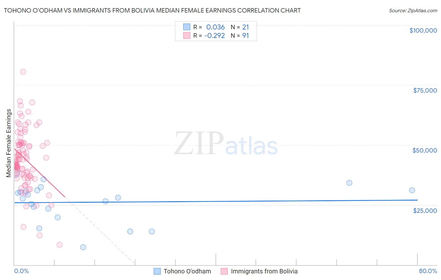 Tohono O'odham vs Immigrants from Bolivia Median Female Earnings