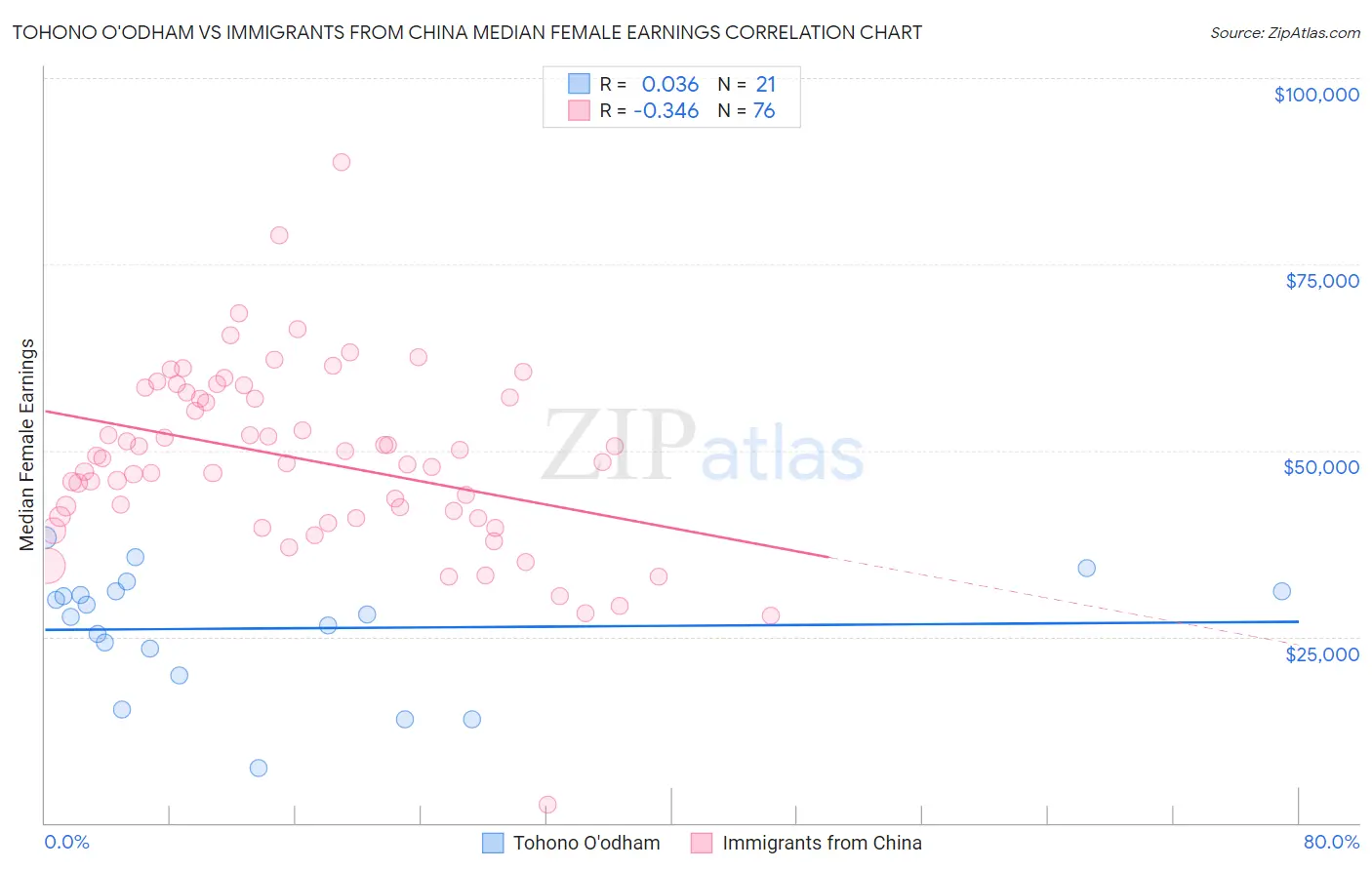 Tohono O'odham vs Immigrants from China Median Female Earnings