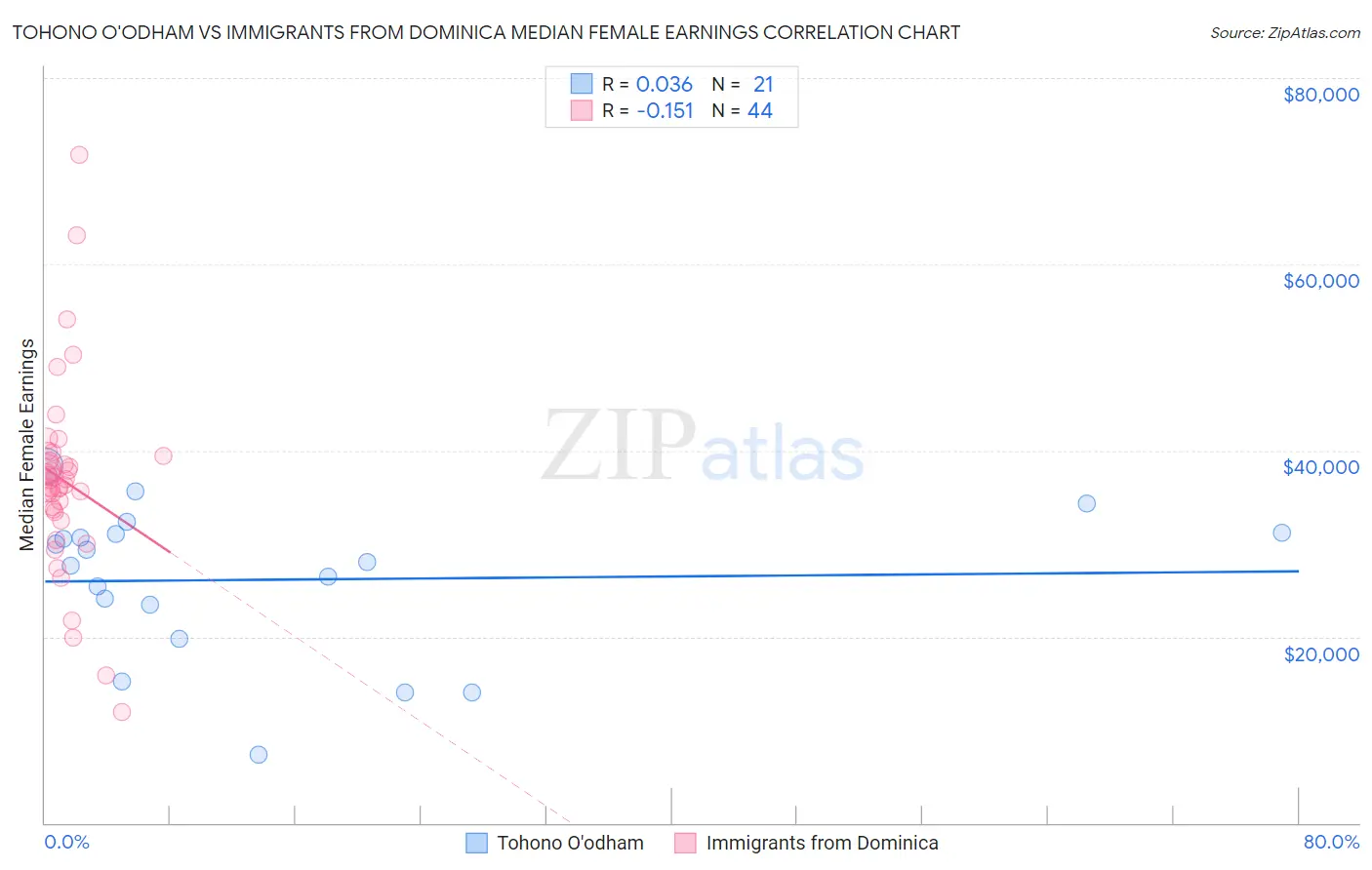 Tohono O'odham vs Immigrants from Dominica Median Female Earnings