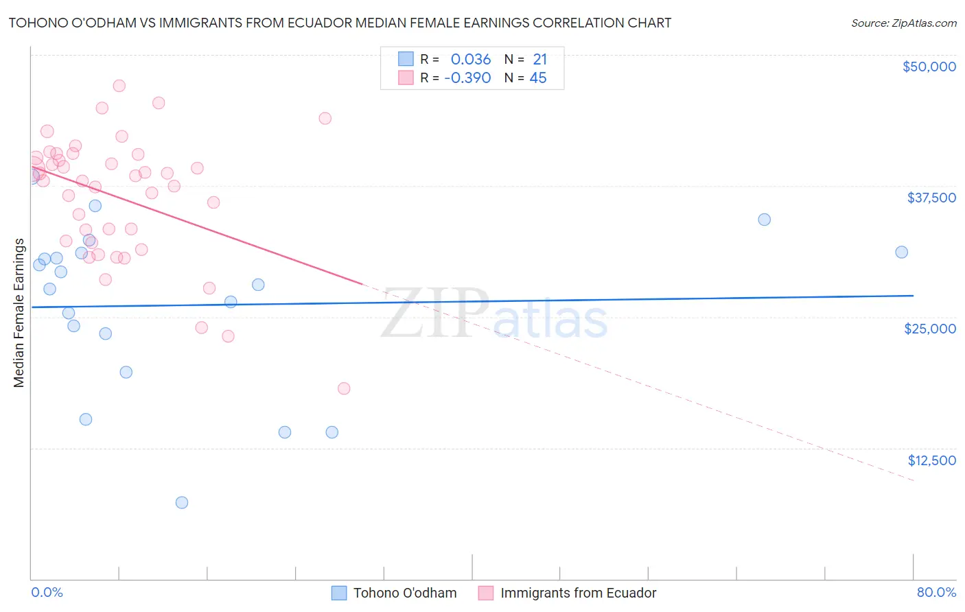 Tohono O'odham vs Immigrants from Ecuador Median Female Earnings