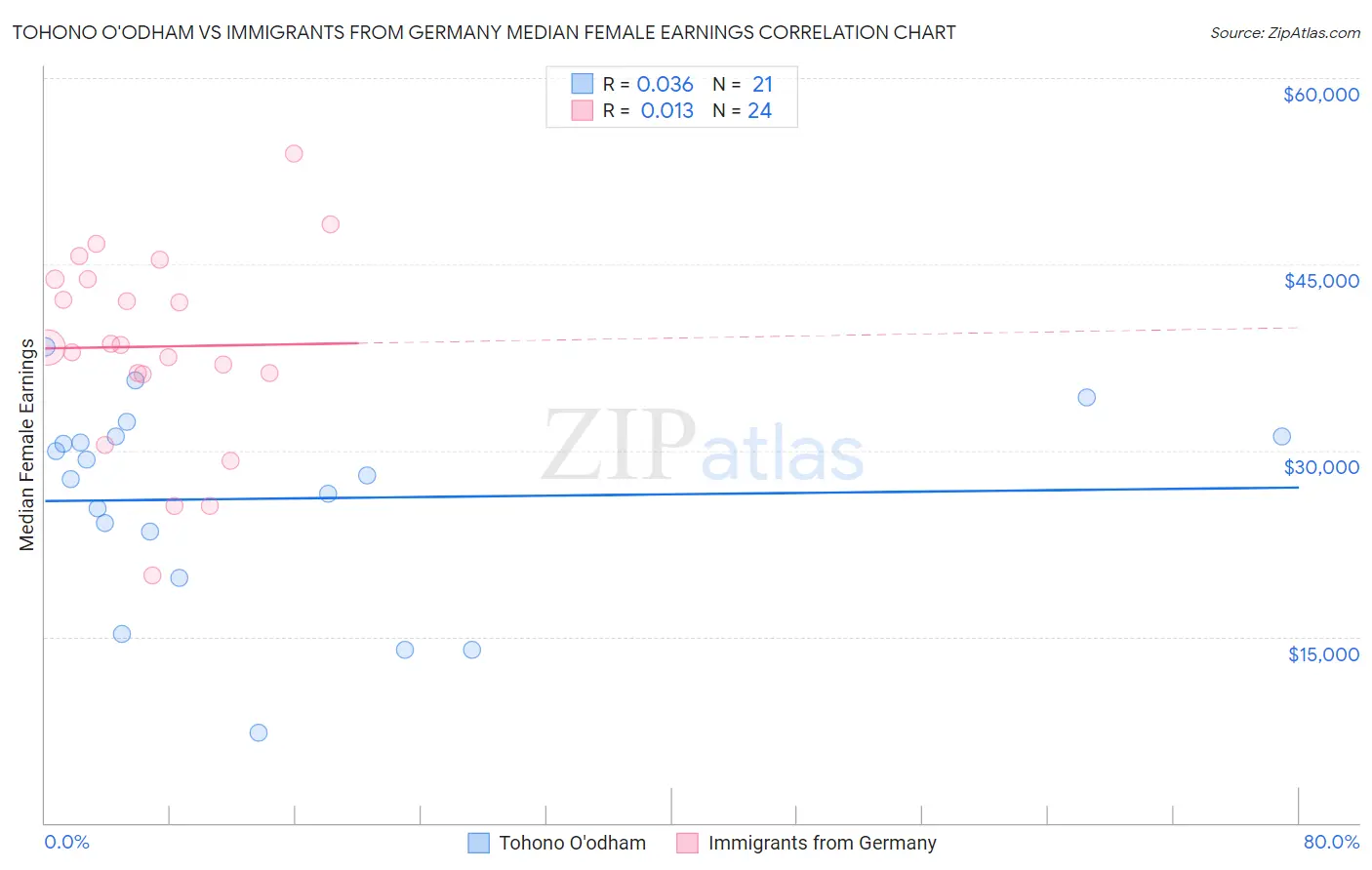 Tohono O'odham vs Immigrants from Germany Median Female Earnings