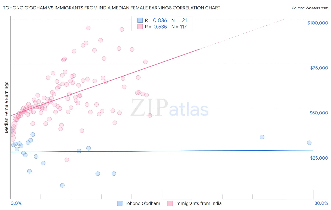 Tohono O'odham vs Immigrants from India Median Female Earnings