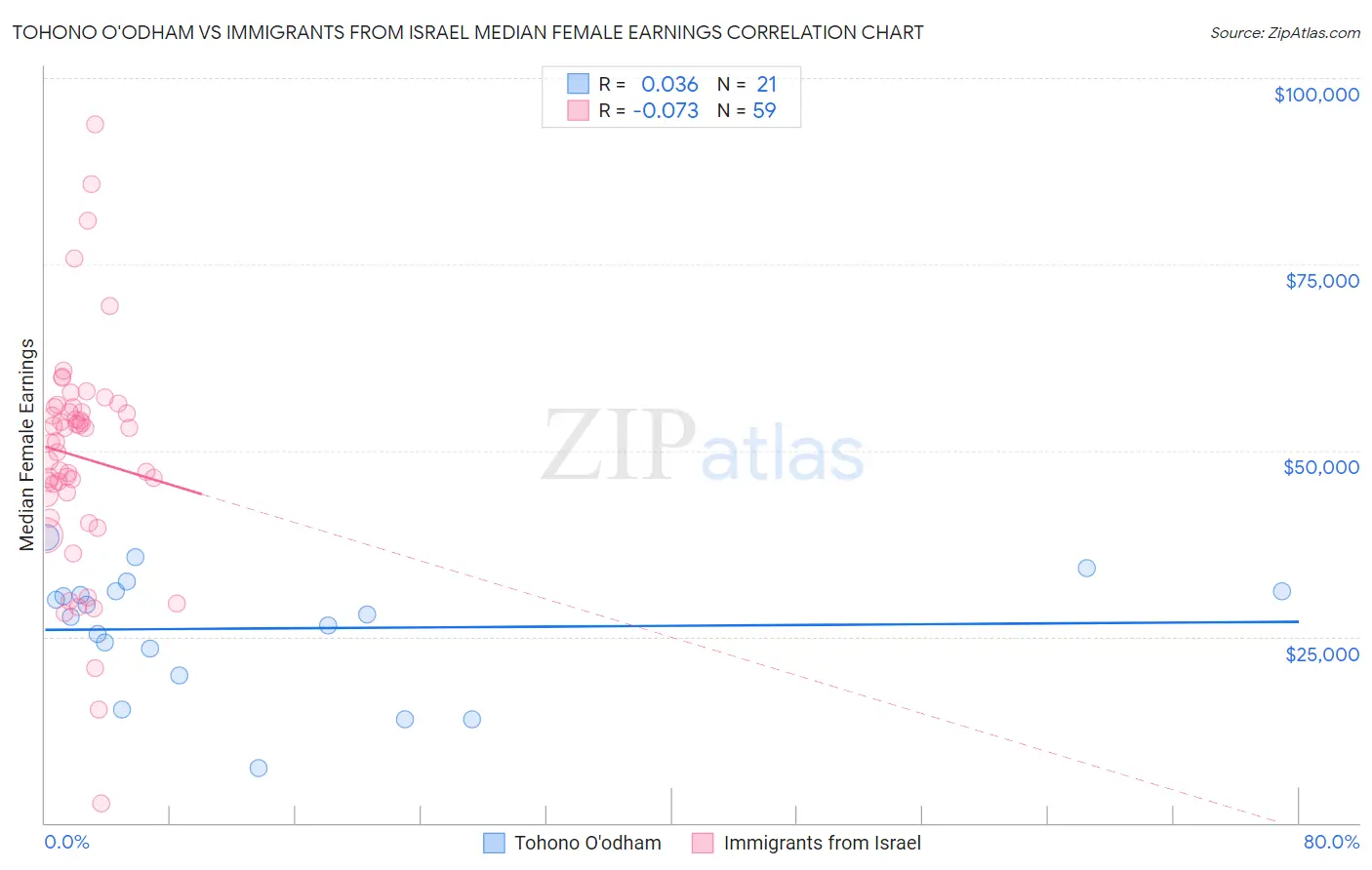 Tohono O'odham vs Immigrants from Israel Median Female Earnings