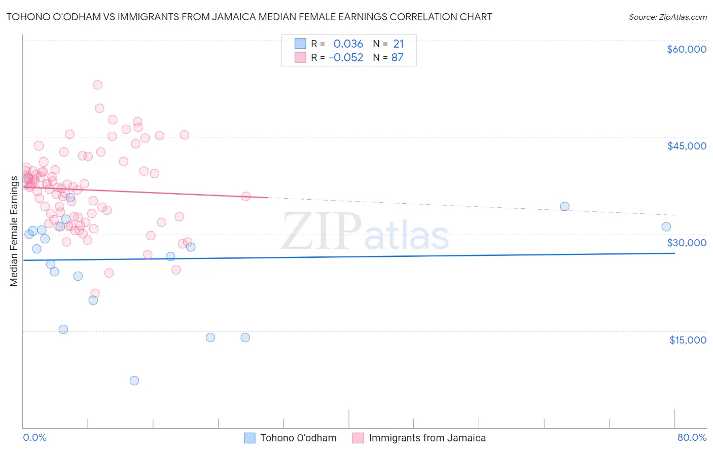 Tohono O'odham vs Immigrants from Jamaica Median Female Earnings