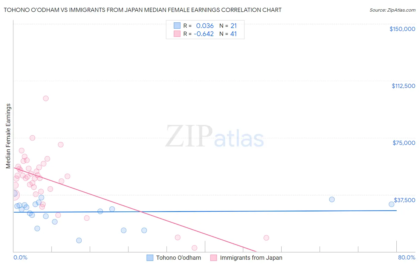 Tohono O'odham vs Immigrants from Japan Median Female Earnings