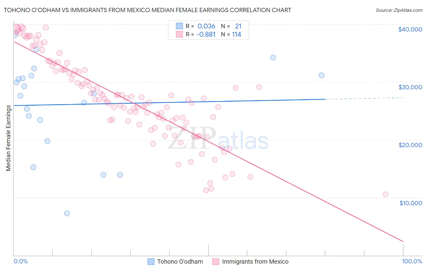 Tohono O'odham vs Immigrants from Mexico Median Female Earnings