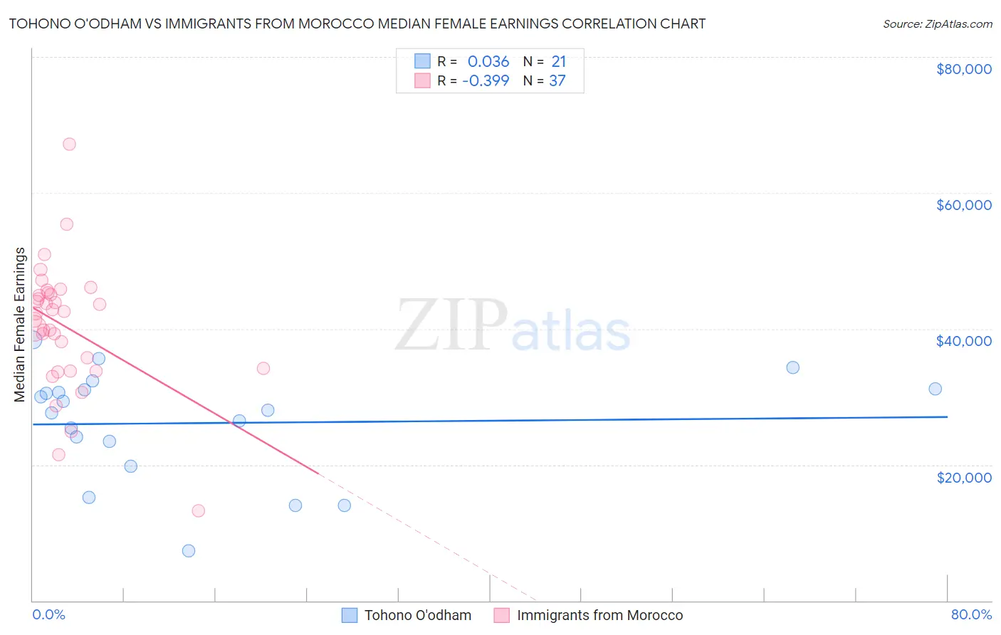 Tohono O'odham vs Immigrants from Morocco Median Female Earnings