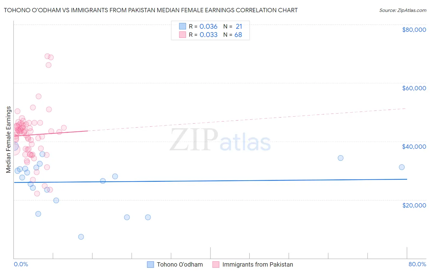 Tohono O'odham vs Immigrants from Pakistan Median Female Earnings