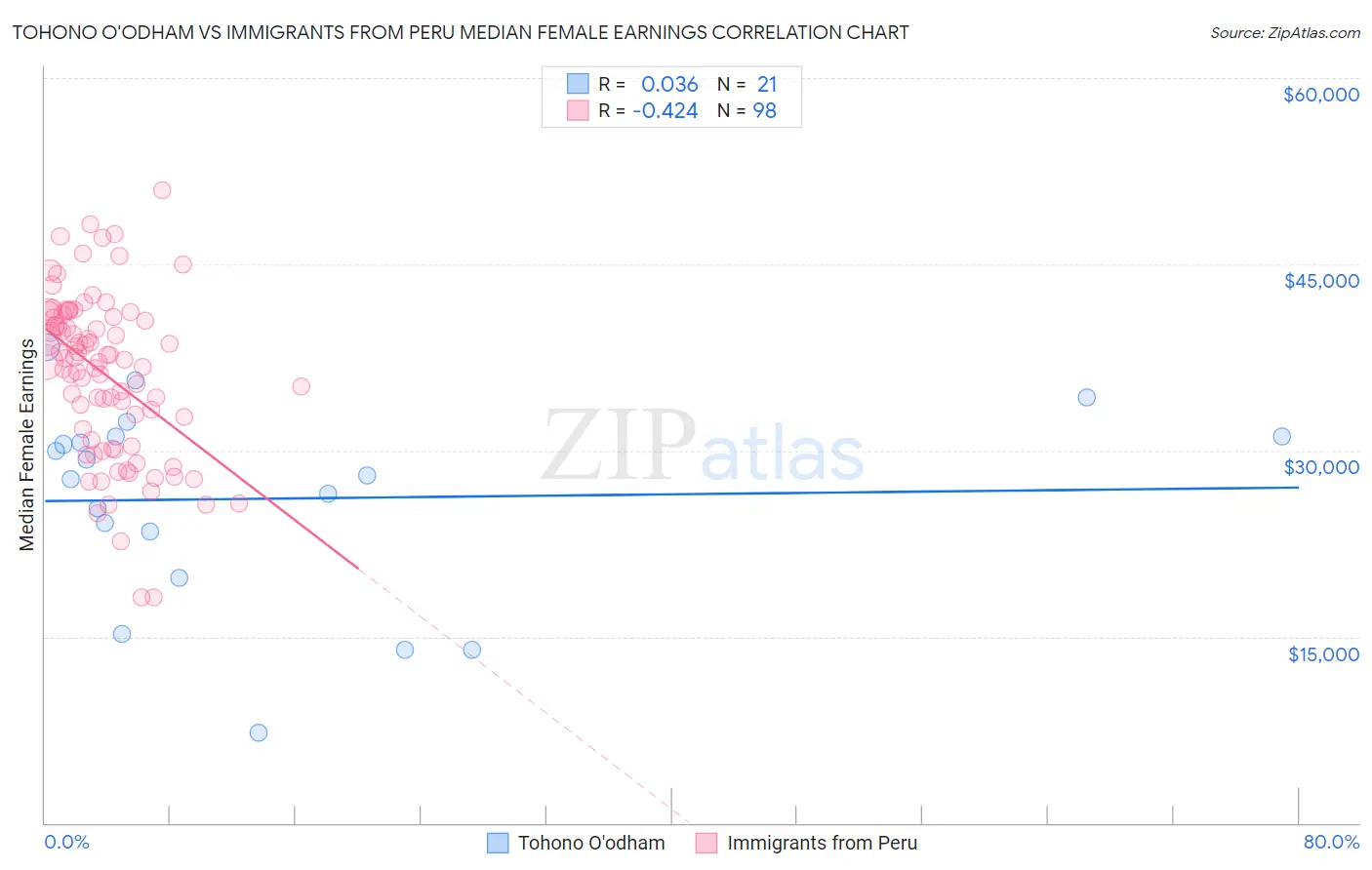 Tohono O'odham vs Immigrants from Peru Median Female Earnings