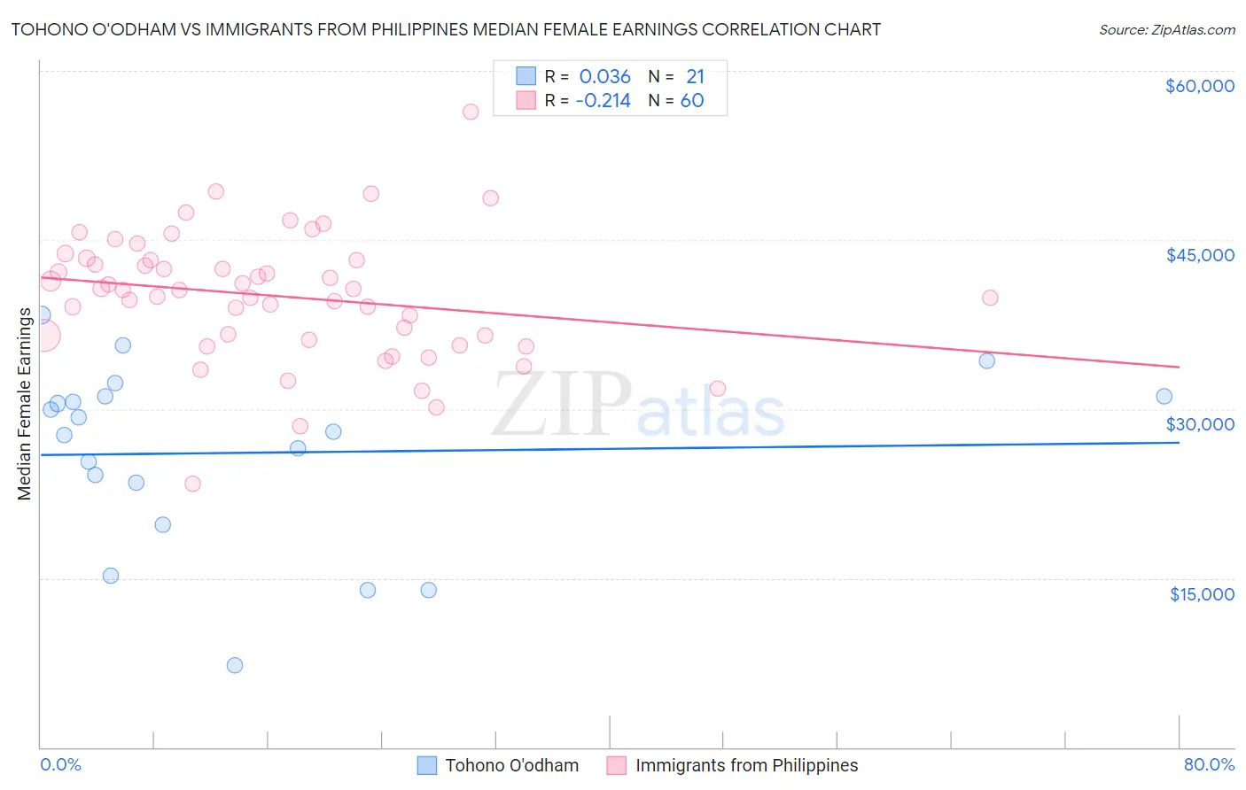 Tohono O'odham vs Immigrants from Philippines Median Female Earnings