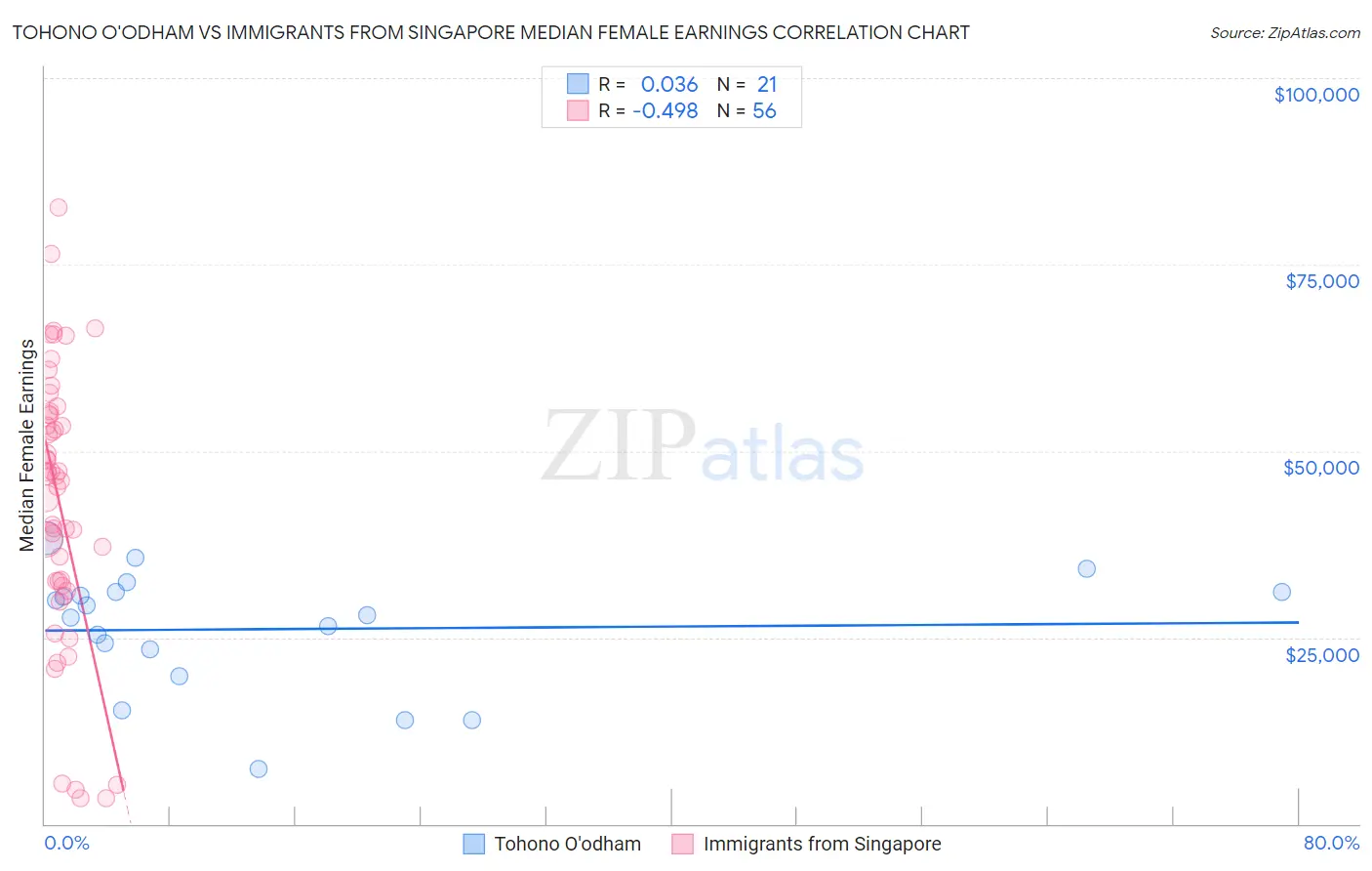 Tohono O'odham vs Immigrants from Singapore Median Female Earnings