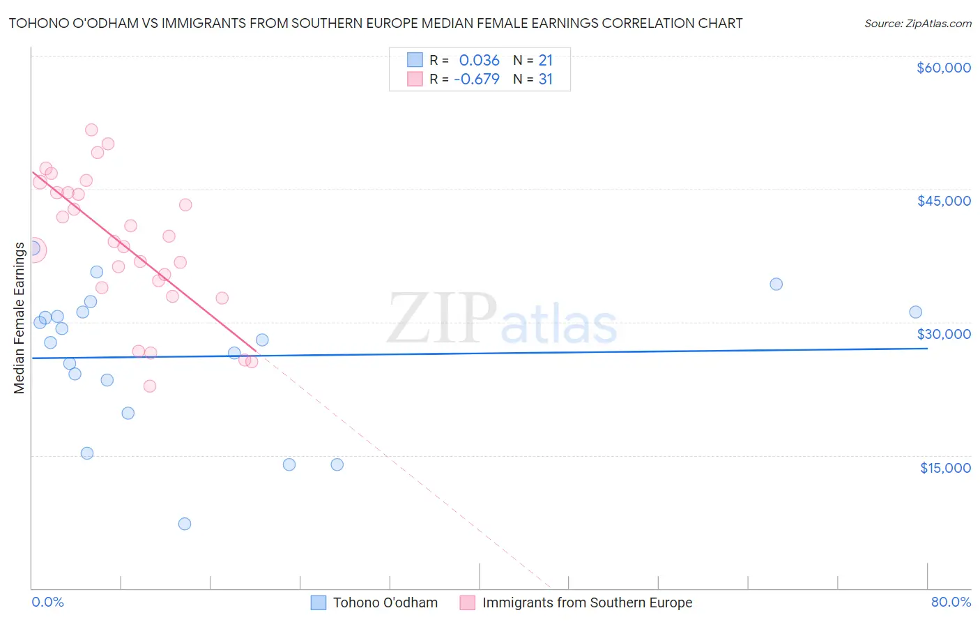 Tohono O'odham vs Immigrants from Southern Europe Median Female Earnings