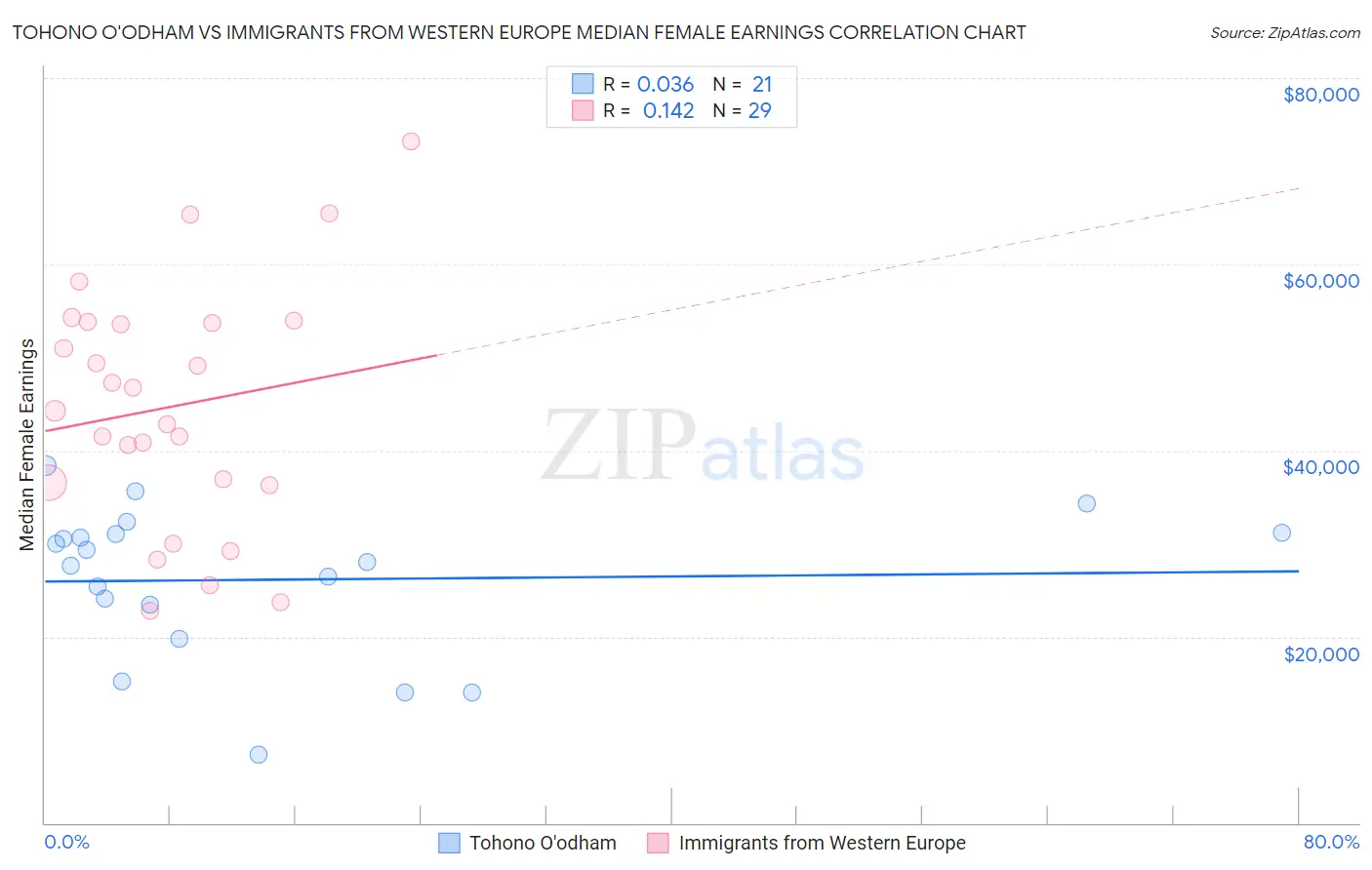 Tohono O'odham vs Immigrants from Western Europe Median Female Earnings