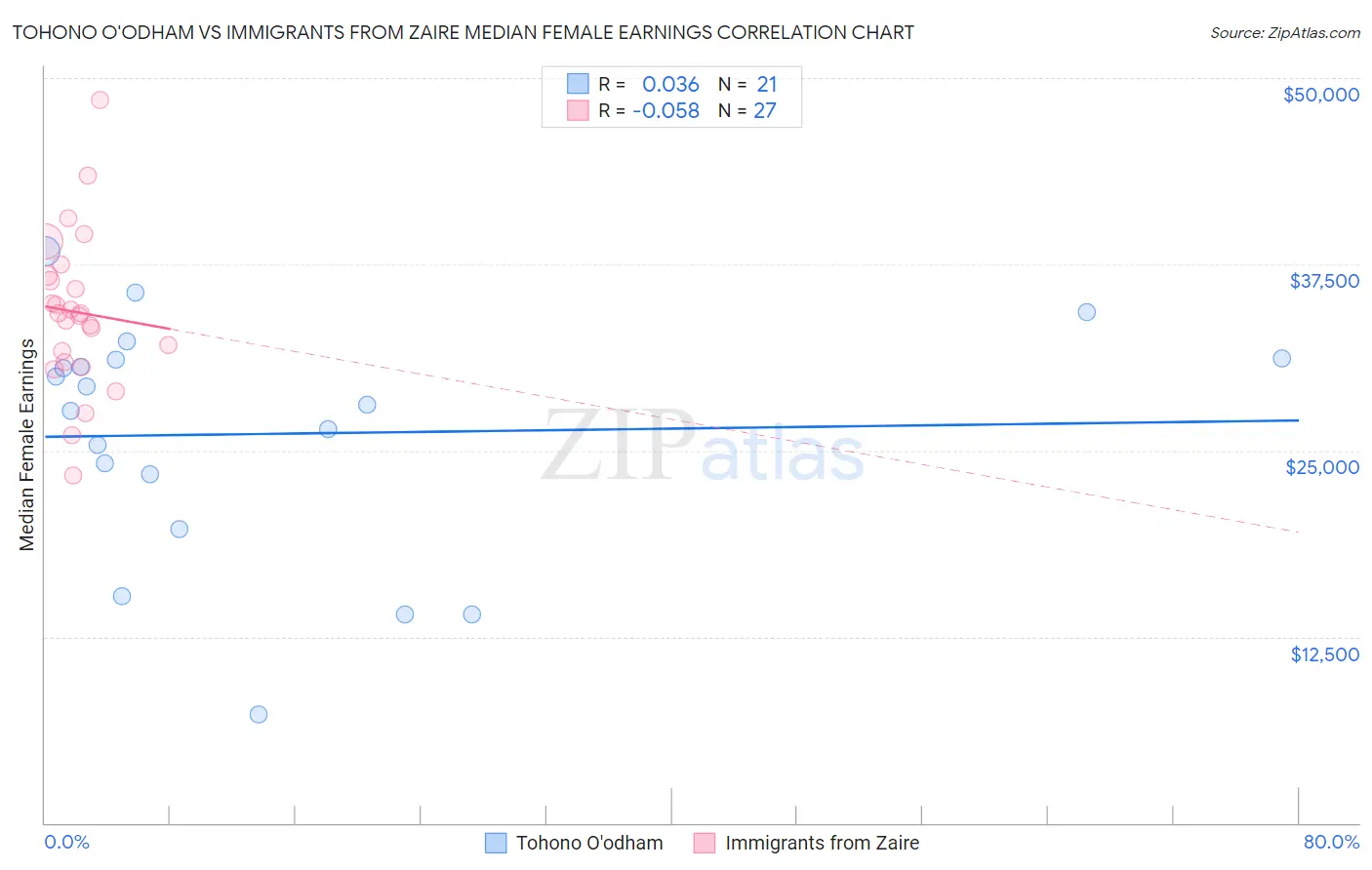 Tohono O'odham vs Immigrants from Zaire Median Female Earnings