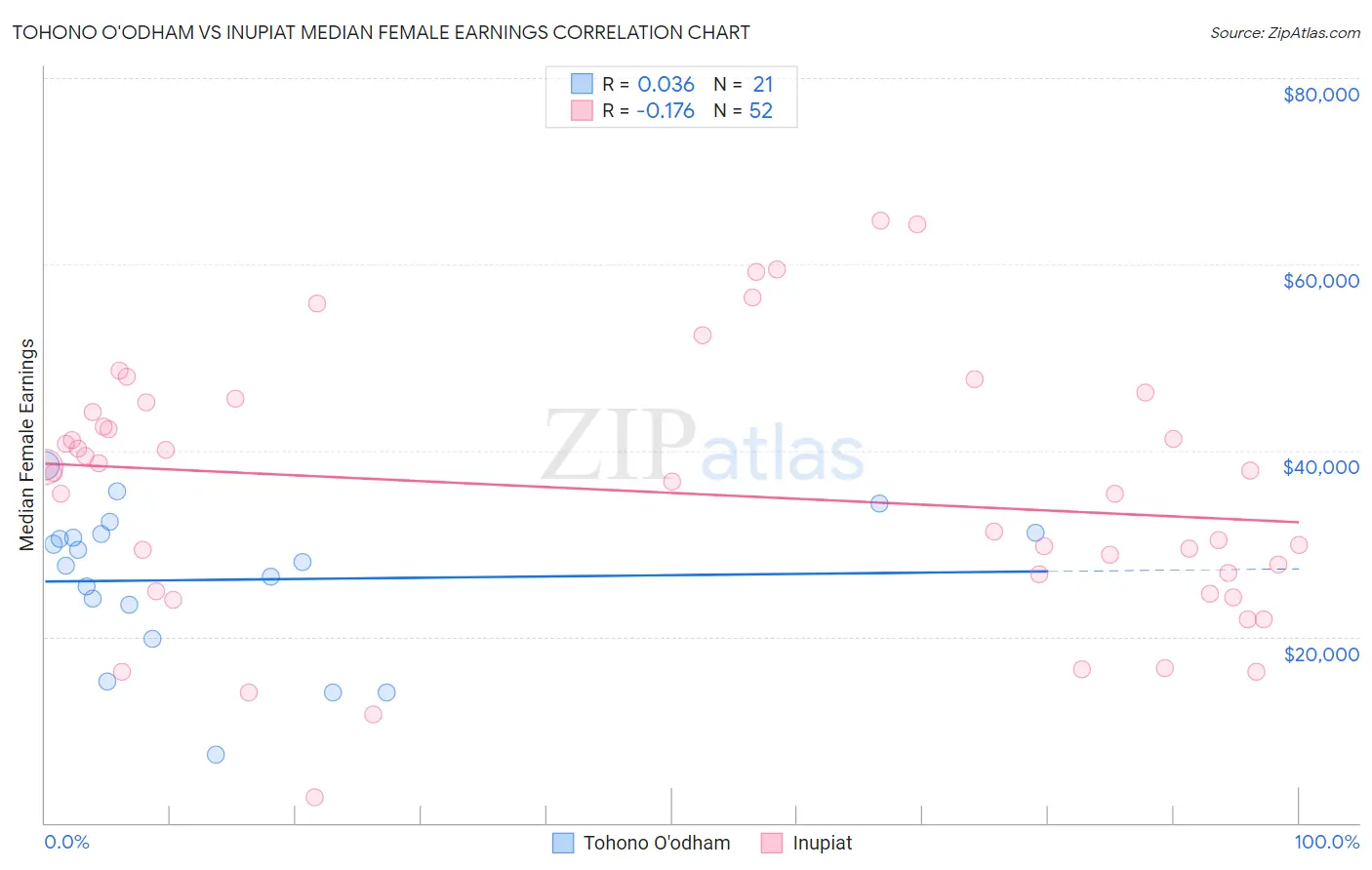 Tohono O'odham vs Inupiat Median Female Earnings