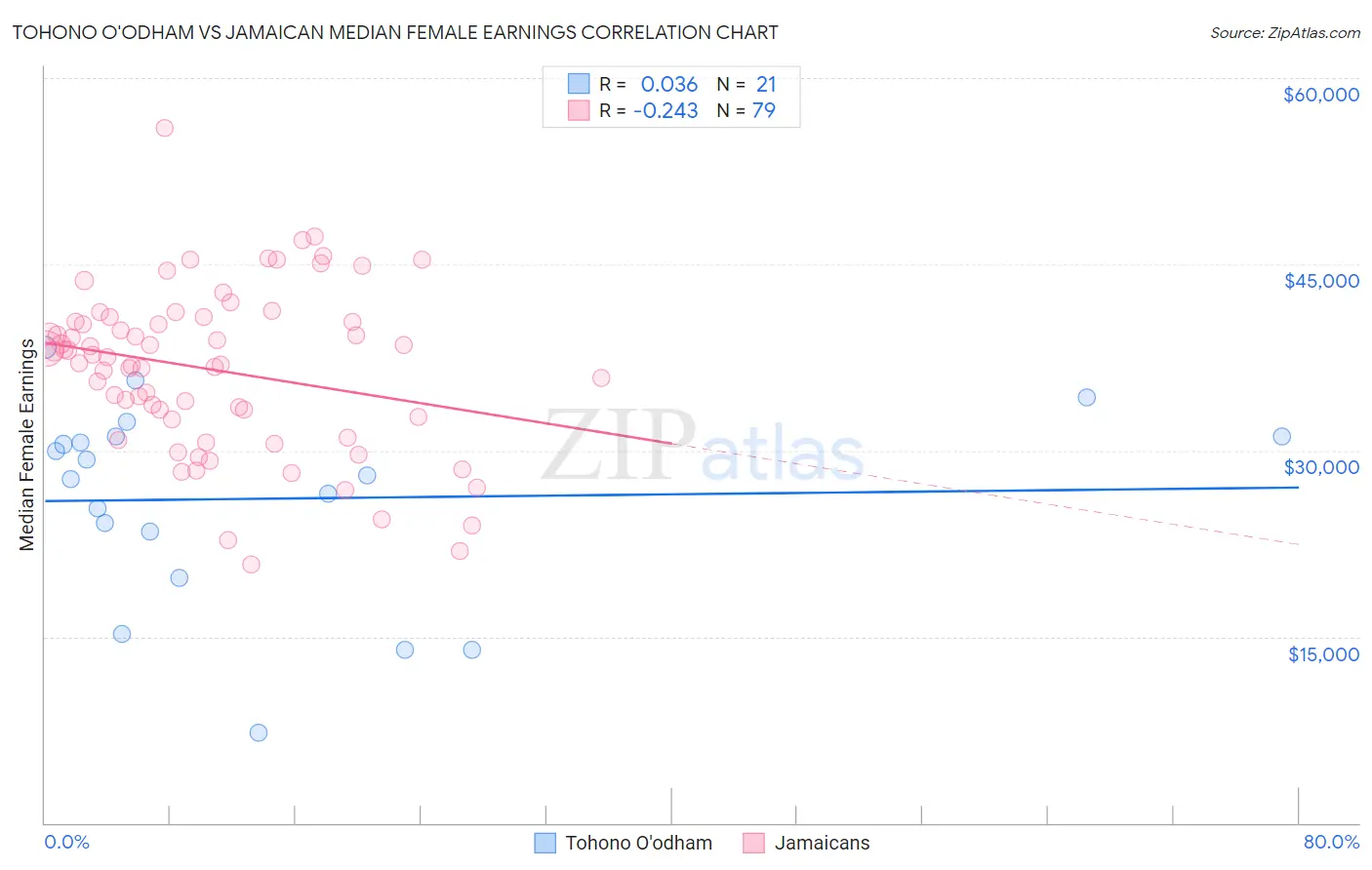 Tohono O'odham vs Jamaican Median Female Earnings