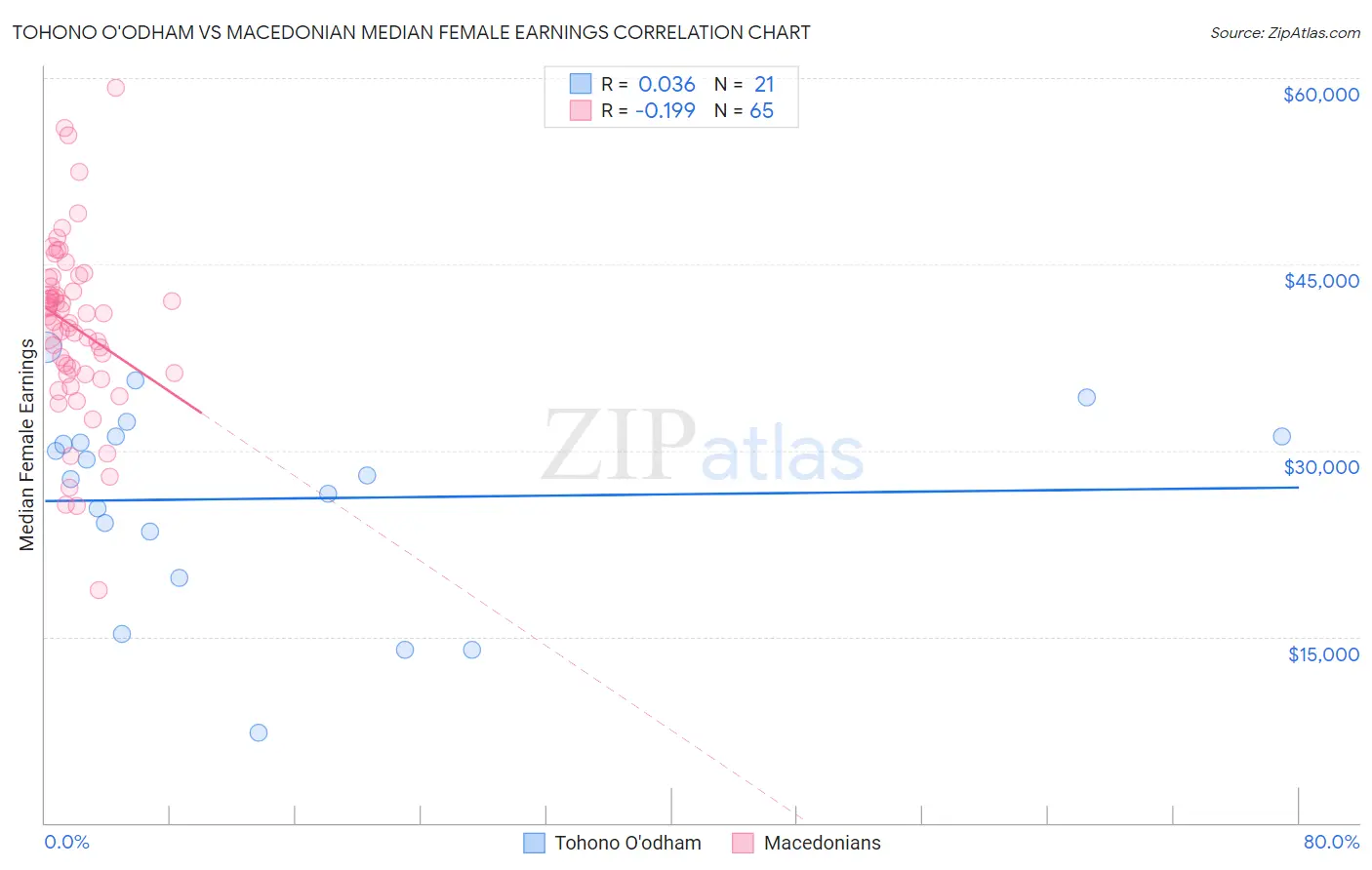 Tohono O'odham vs Macedonian Median Female Earnings