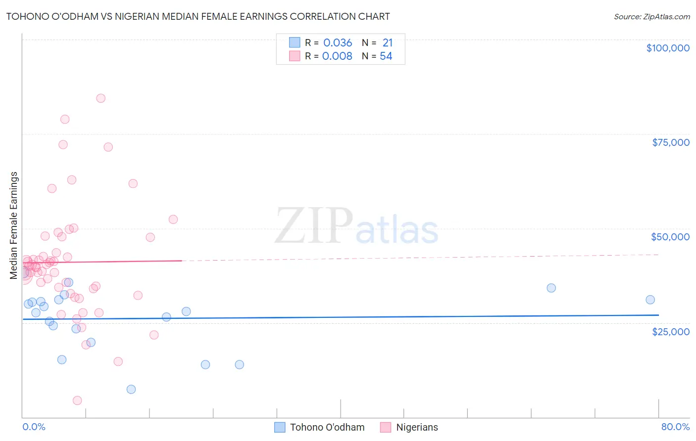 Tohono O'odham vs Nigerian Median Female Earnings