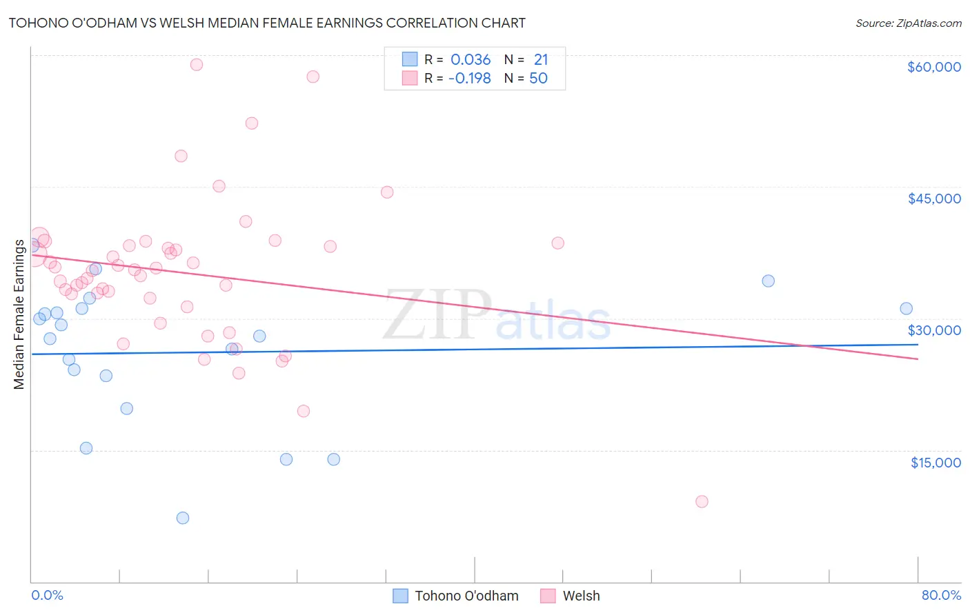 Tohono O'odham vs Welsh Median Female Earnings