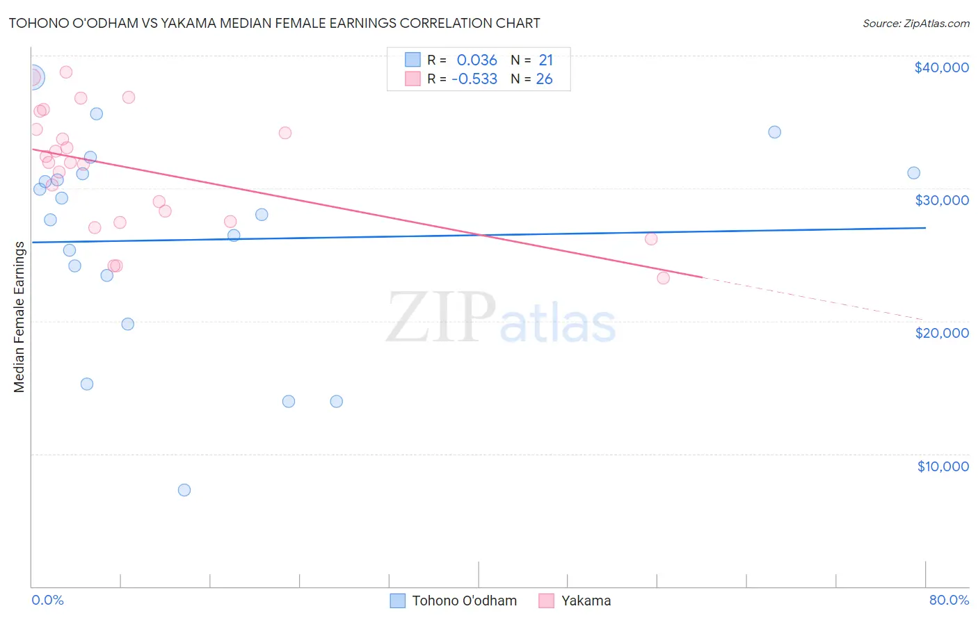 Tohono O'odham vs Yakama Median Female Earnings