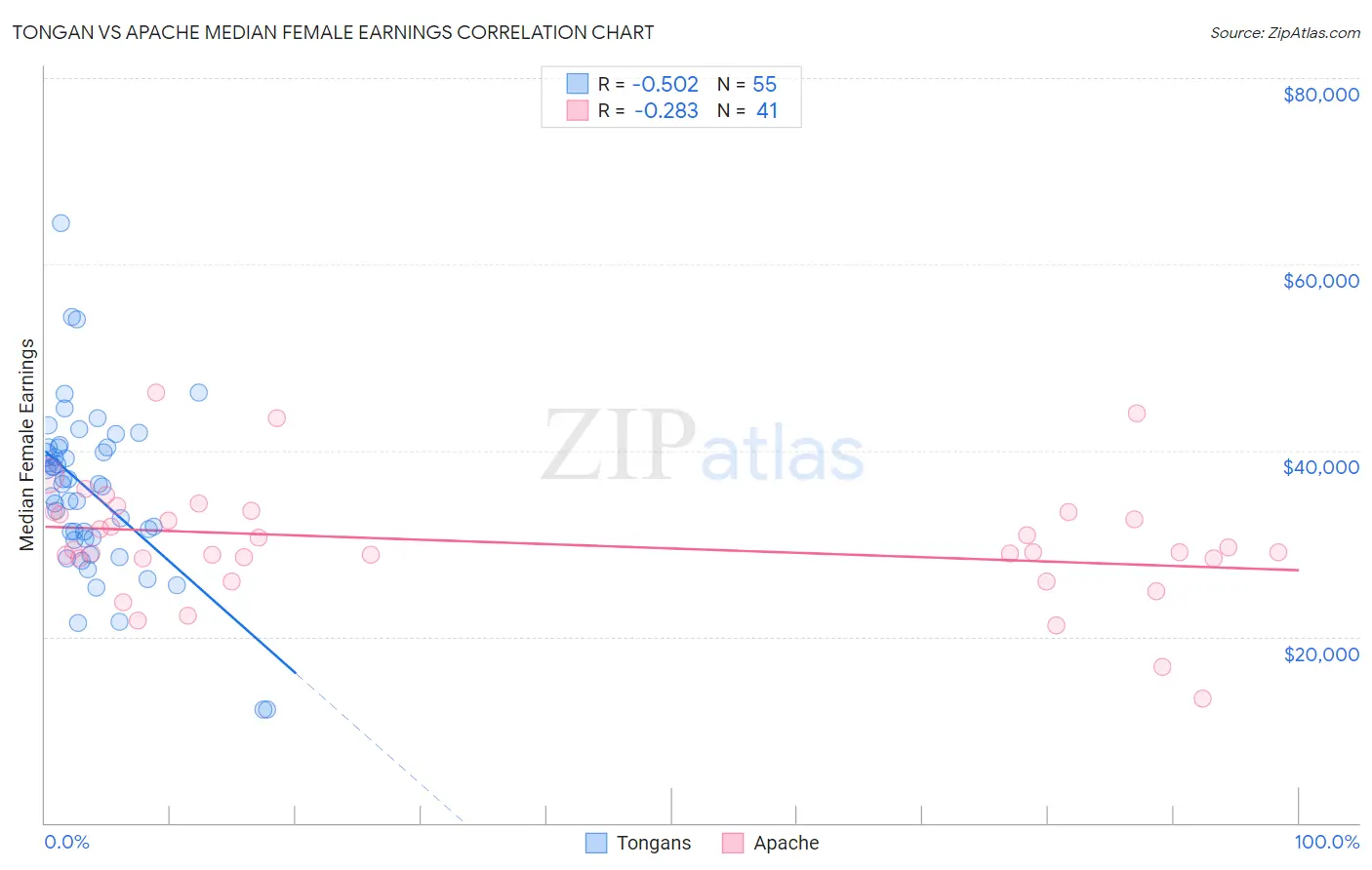 Tongan vs Apache Median Female Earnings