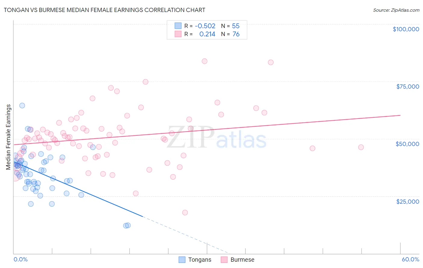 Tongan vs Burmese Median Female Earnings