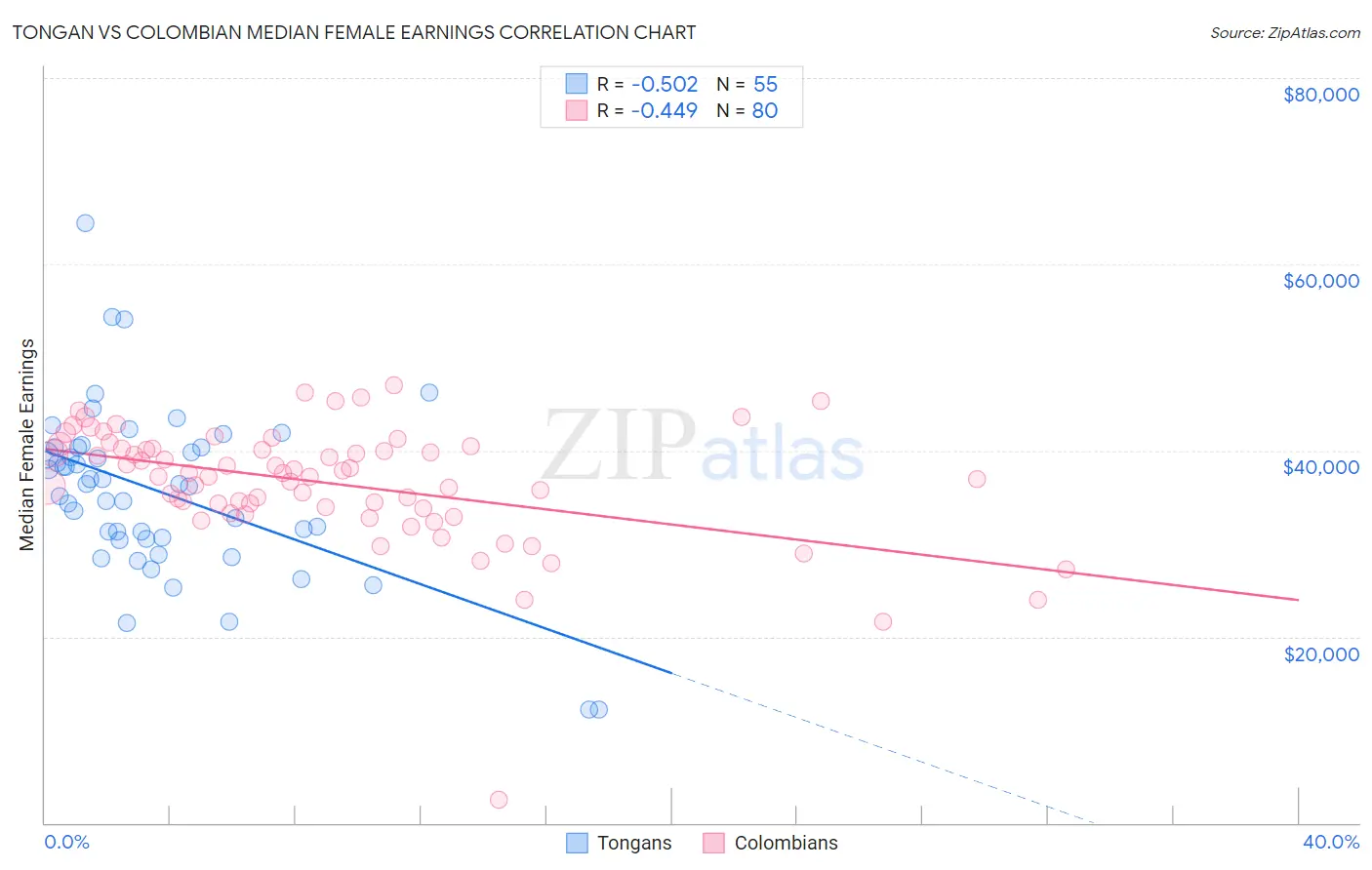 Tongan vs Colombian Median Female Earnings