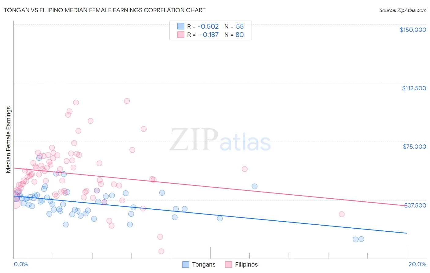 Tongan vs Filipino Median Female Earnings