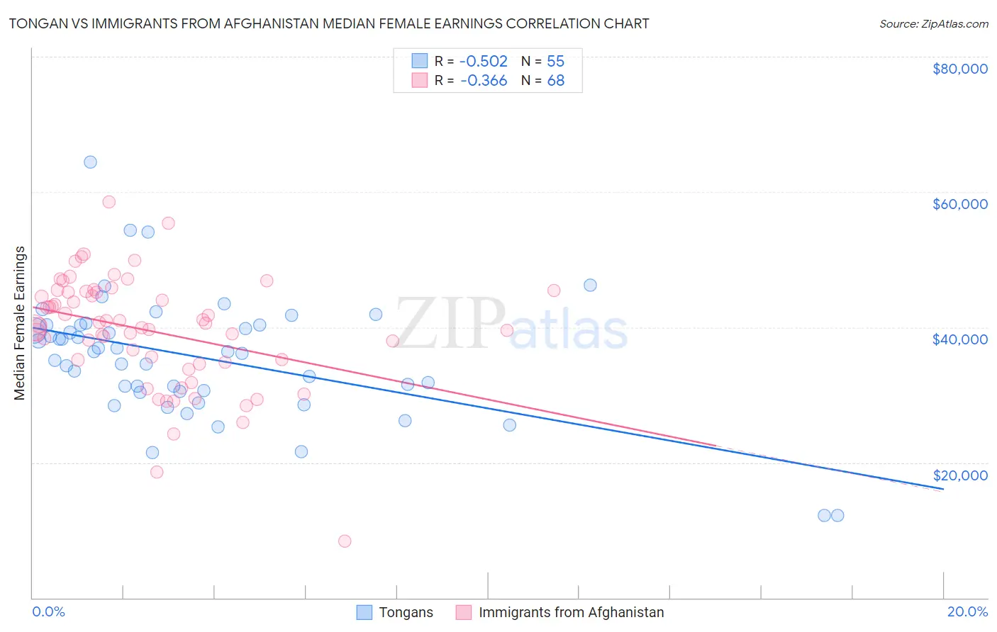 Tongan vs Immigrants from Afghanistan Median Female Earnings