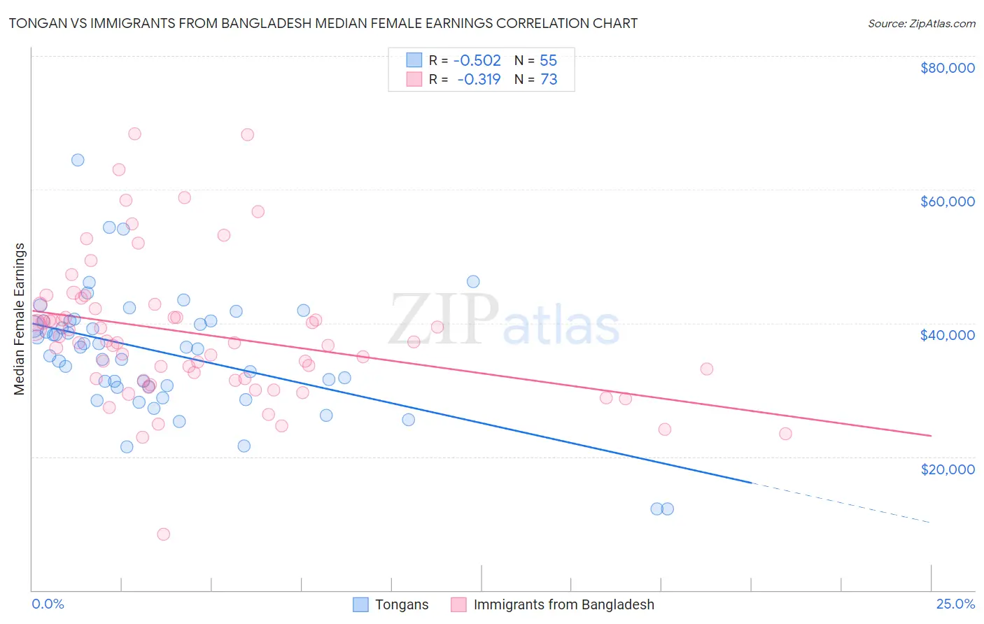 Tongan vs Immigrants from Bangladesh Median Female Earnings