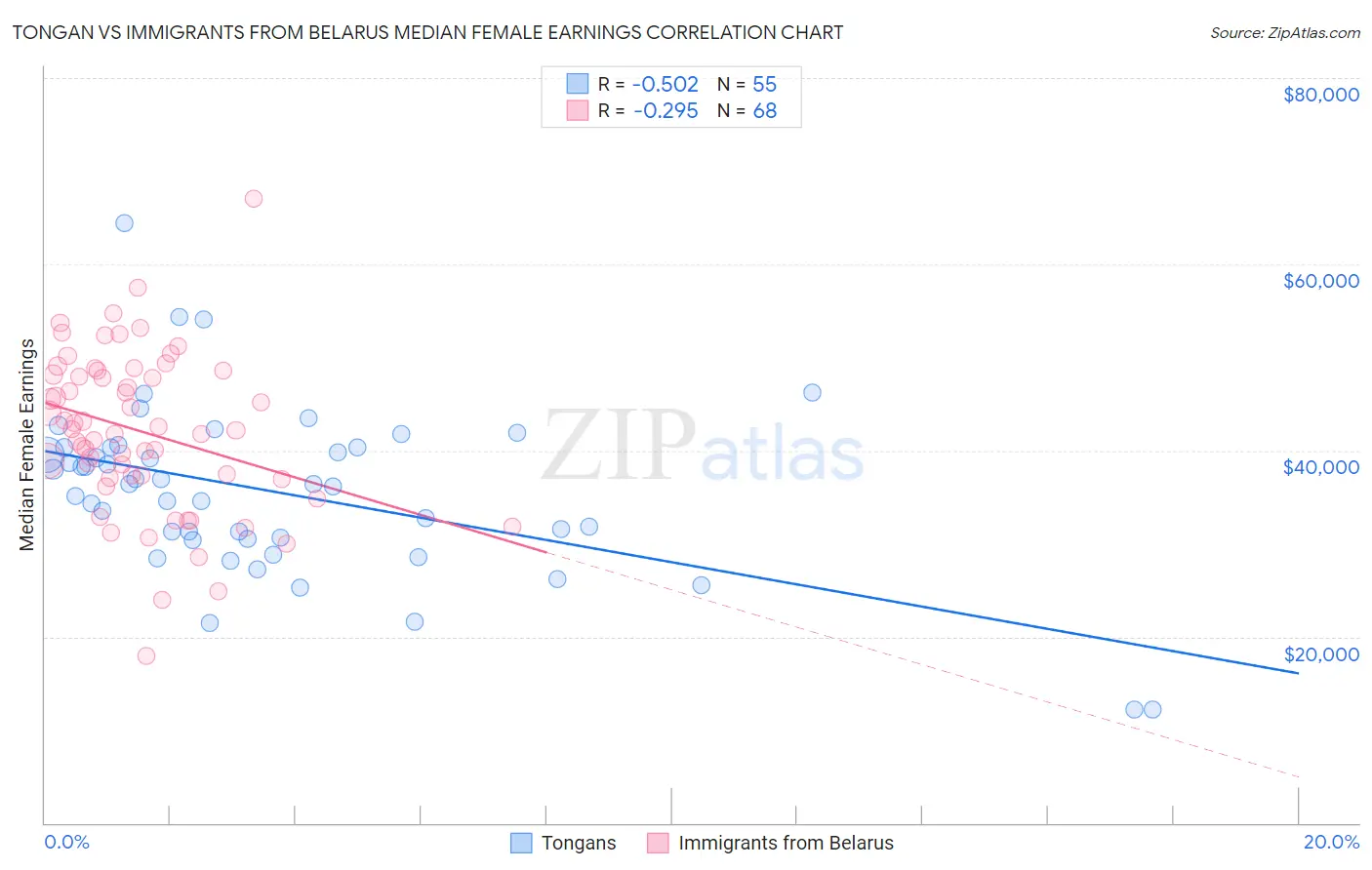 Tongan vs Immigrants from Belarus Median Female Earnings