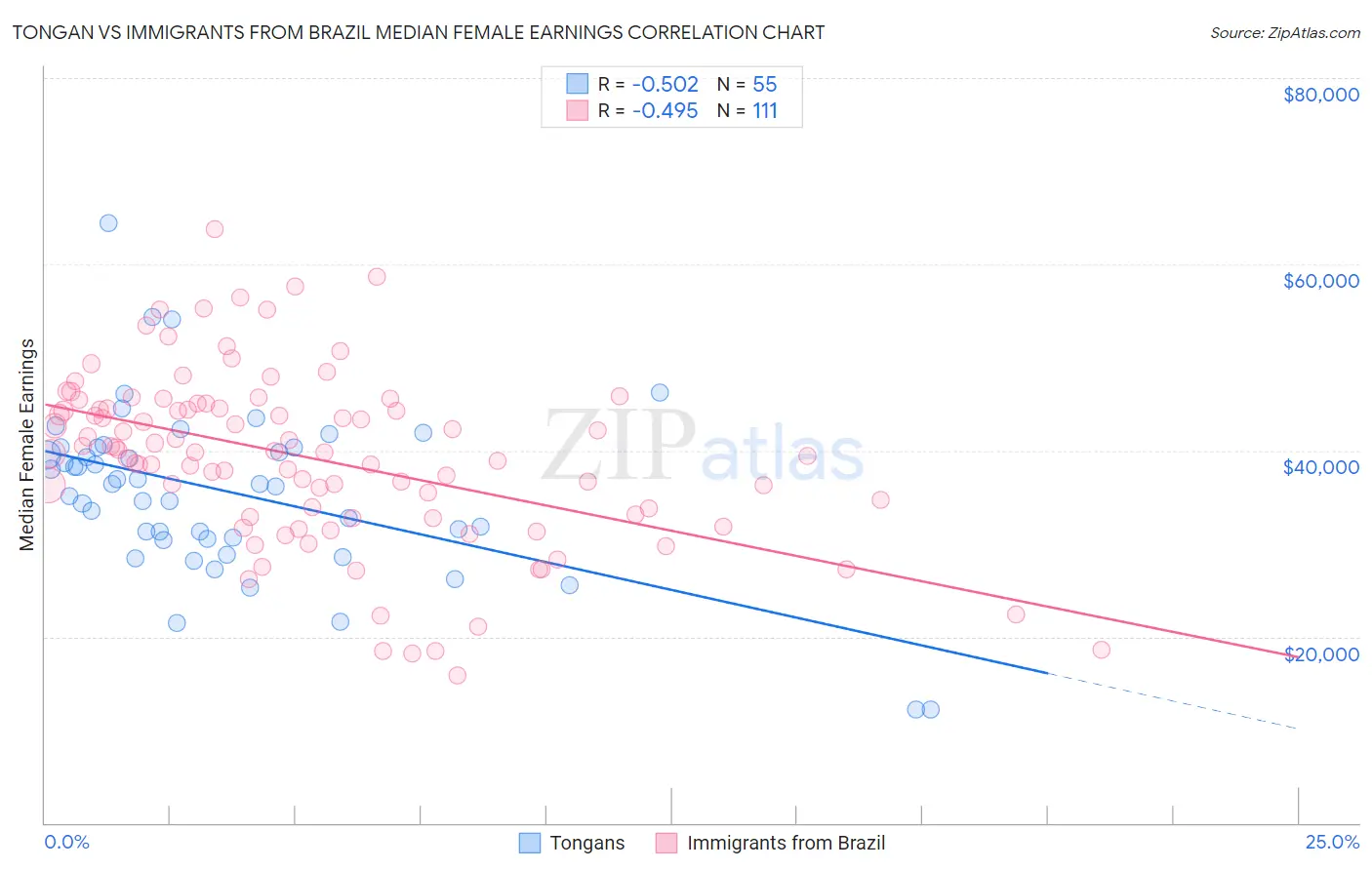 Tongan vs Immigrants from Brazil Median Female Earnings