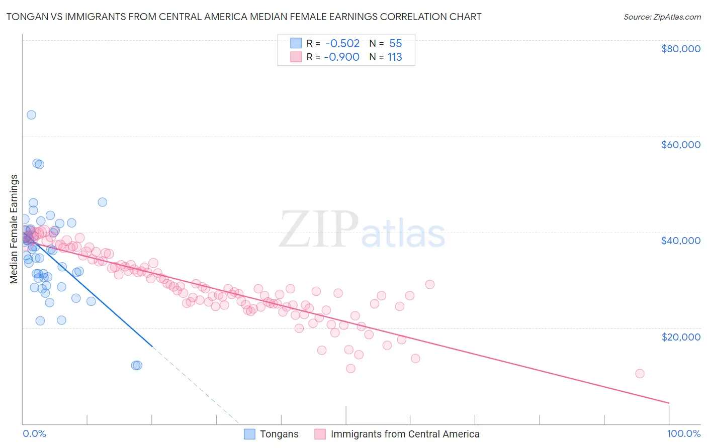 Tongan vs Immigrants from Central America Median Female Earnings