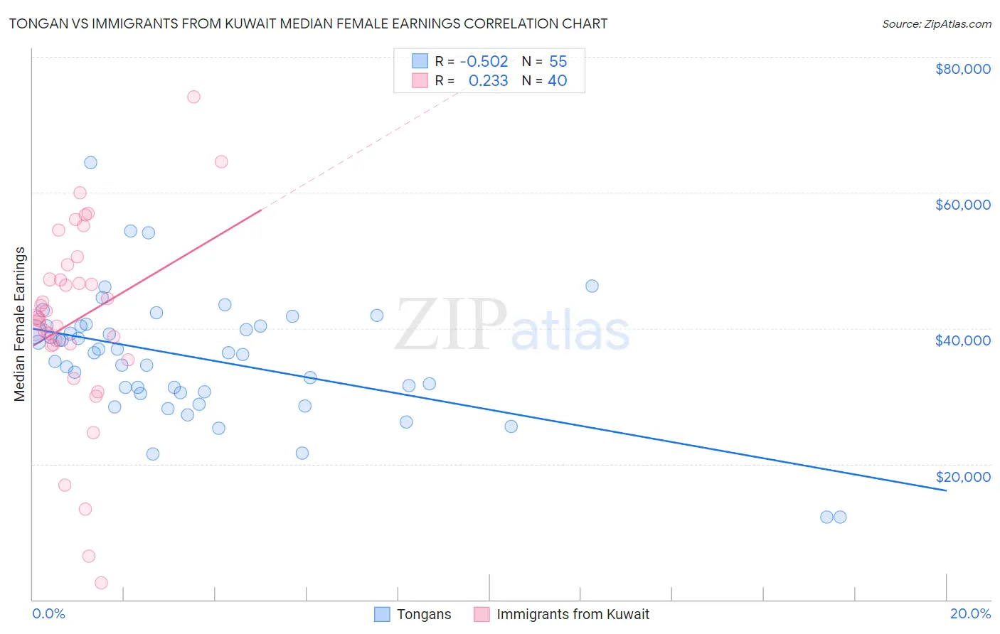 Tongan vs Immigrants from Kuwait Median Female Earnings