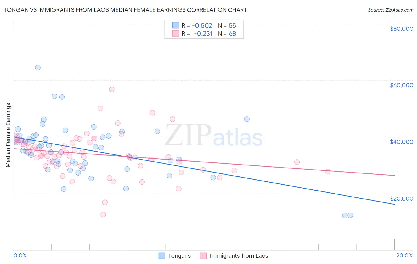 Tongan vs Immigrants from Laos Median Female Earnings