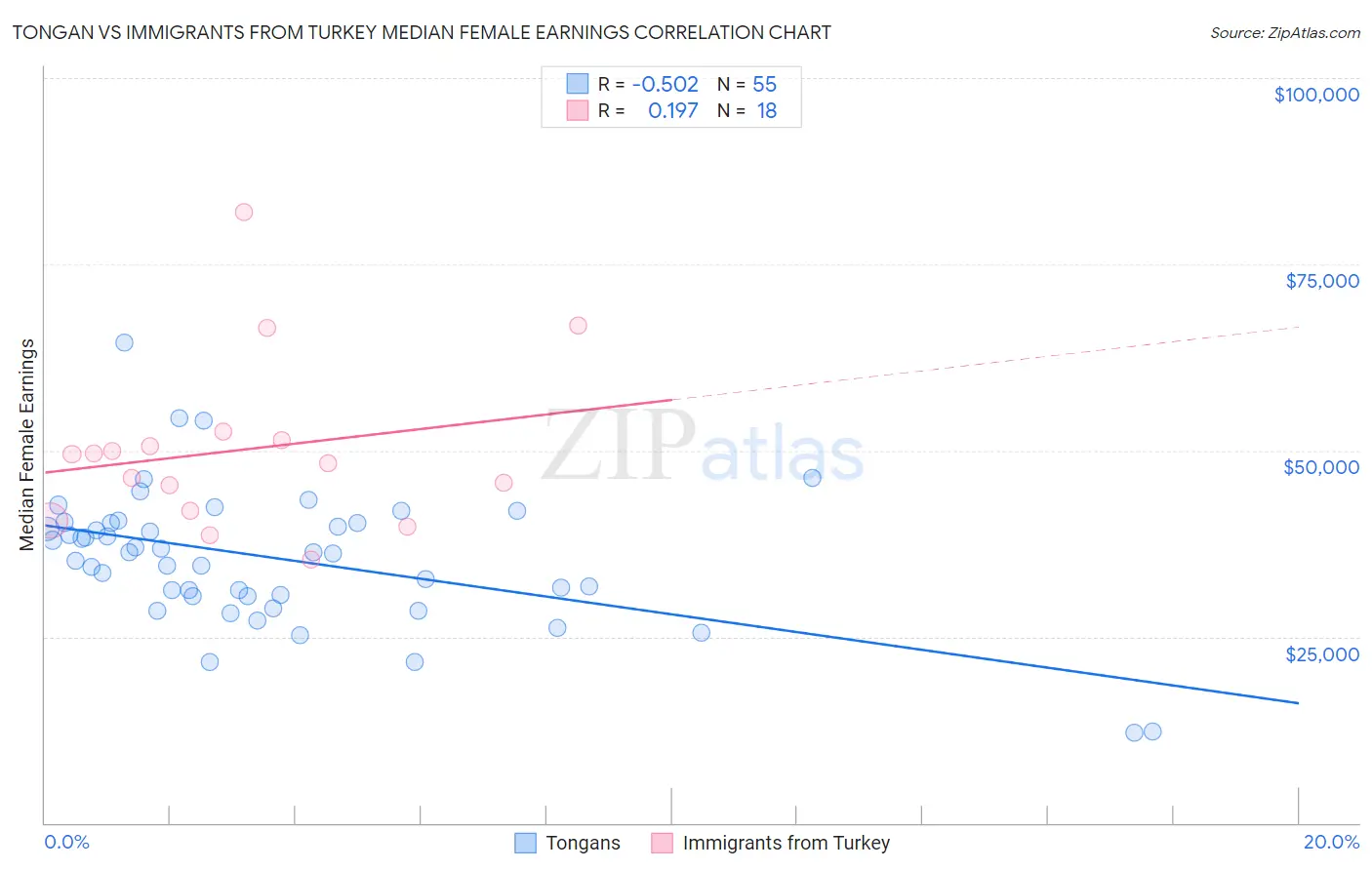 Tongan vs Immigrants from Turkey Median Female Earnings