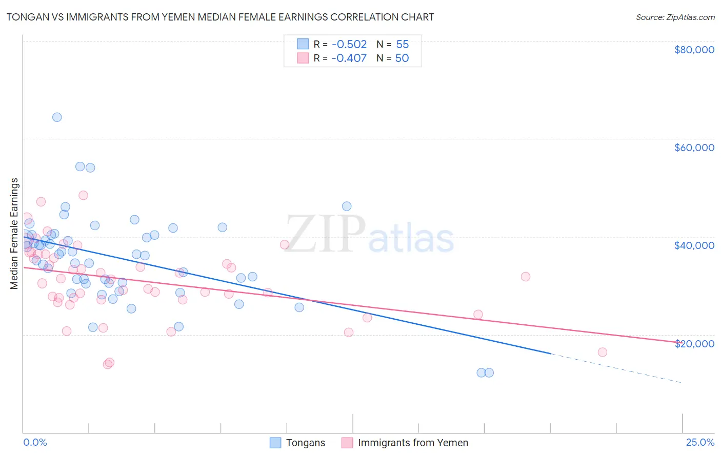 Tongan vs Immigrants from Yemen Median Female Earnings