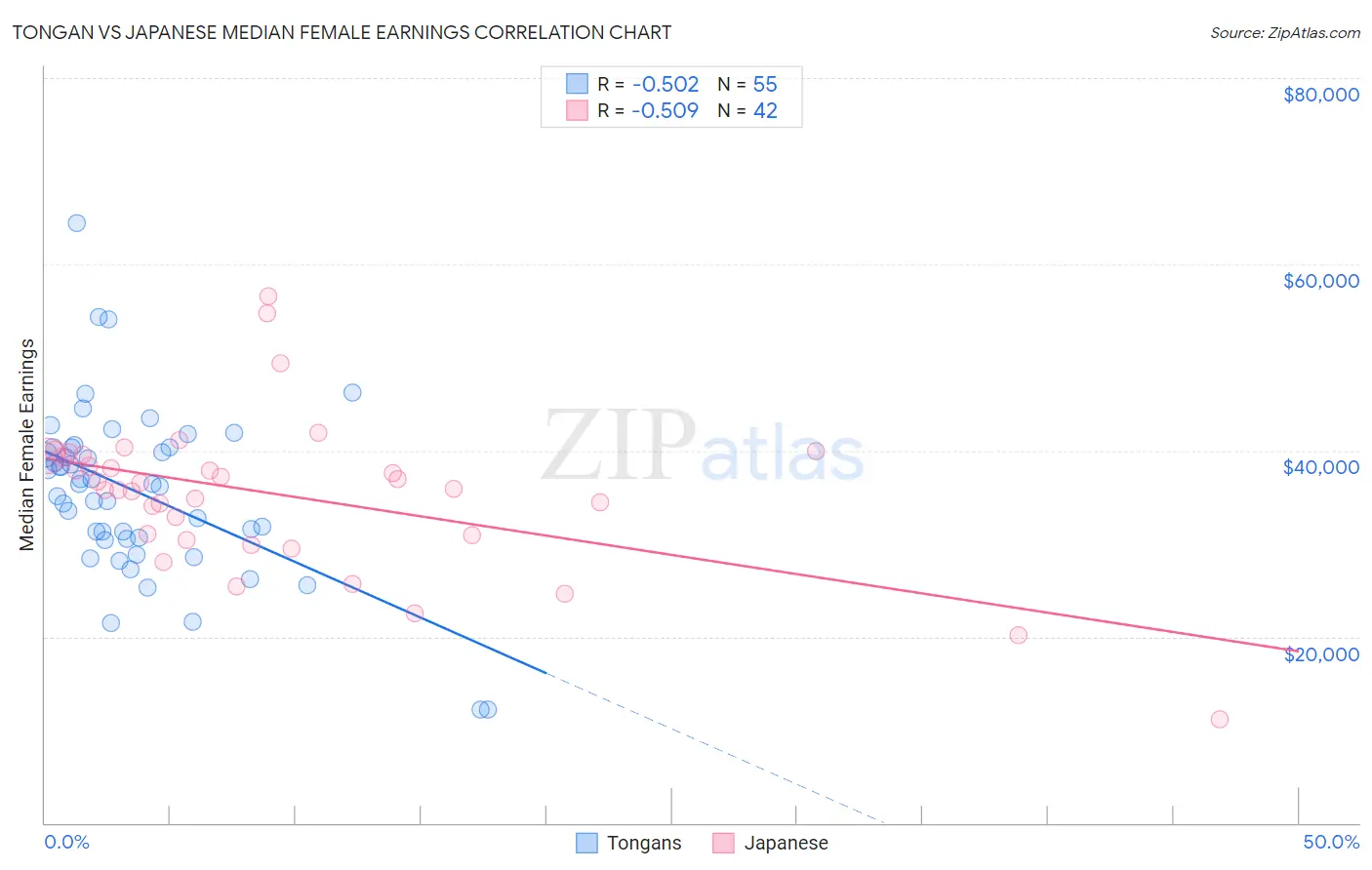 Tongan vs Japanese Median Female Earnings