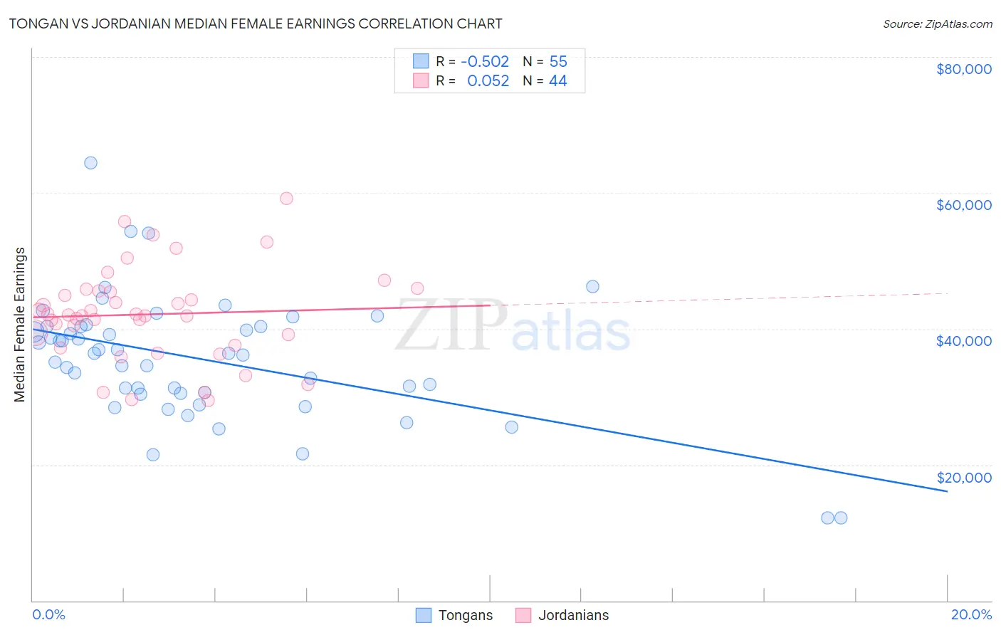 Tongan vs Jordanian Median Female Earnings