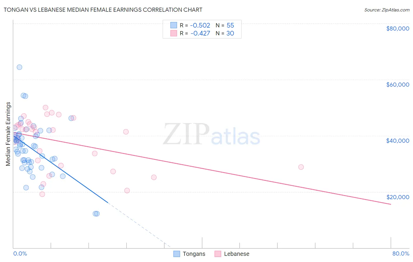 Tongan vs Lebanese Median Female Earnings