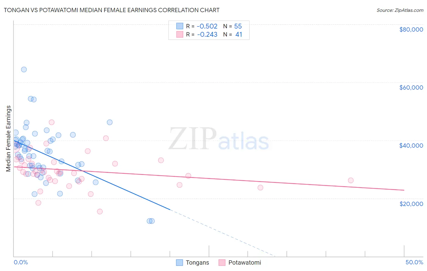 Tongan vs Potawatomi Median Female Earnings