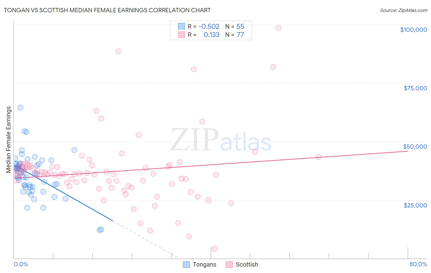 Tongan vs Scottish Median Female Earnings