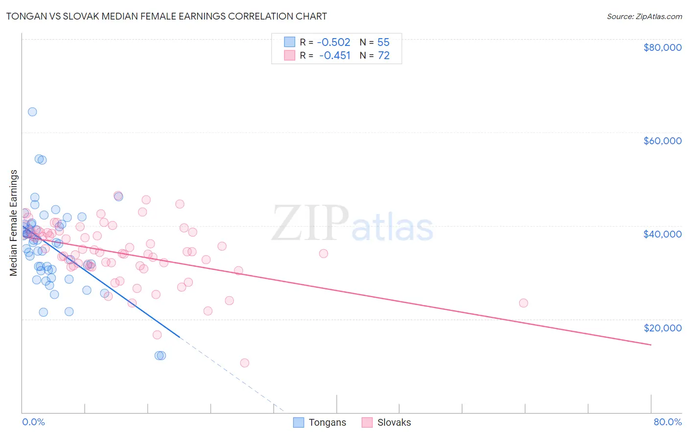 Tongan vs Slovak Median Female Earnings