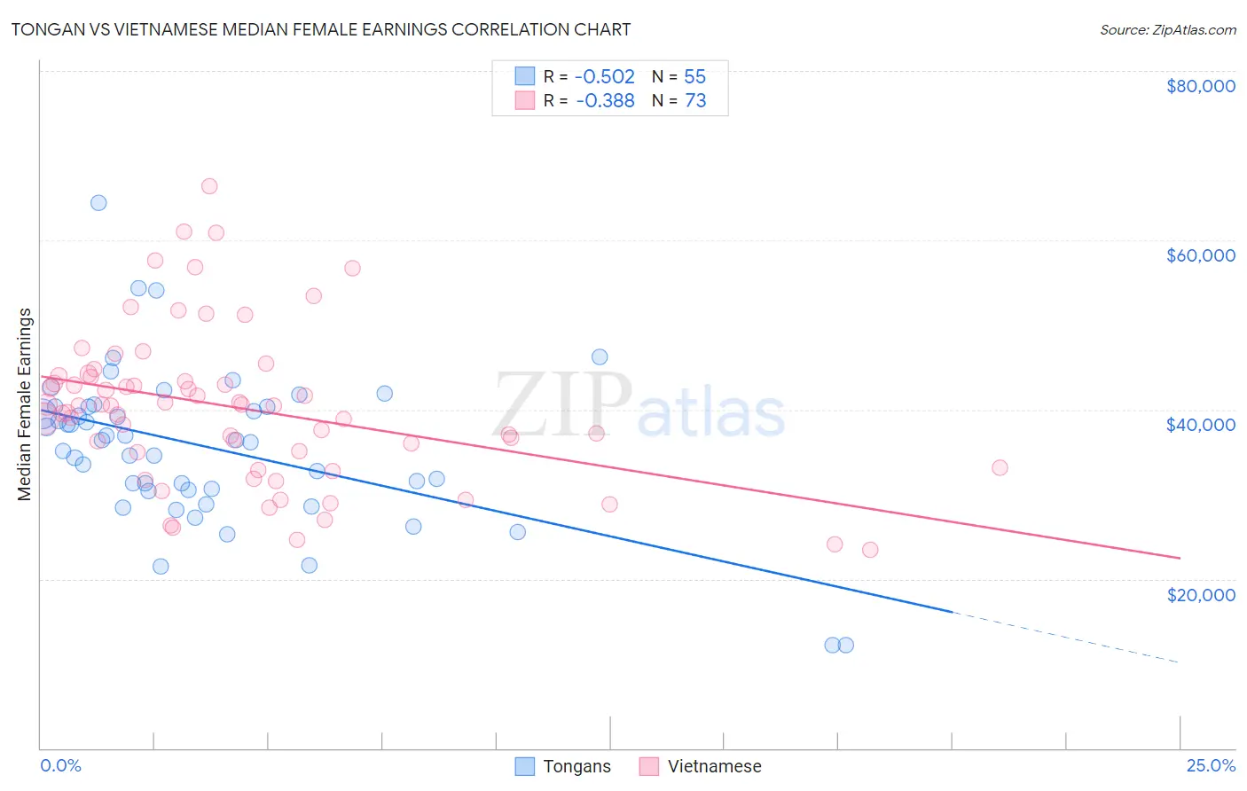 Tongan vs Vietnamese Median Female Earnings