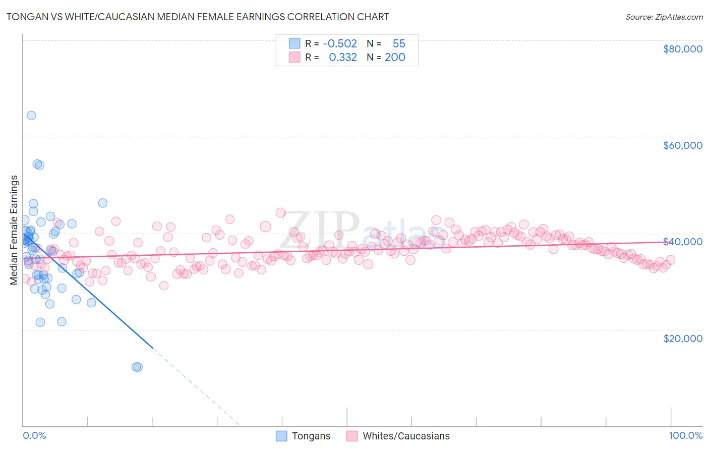 Tongan vs White/Caucasian Median Female Earnings