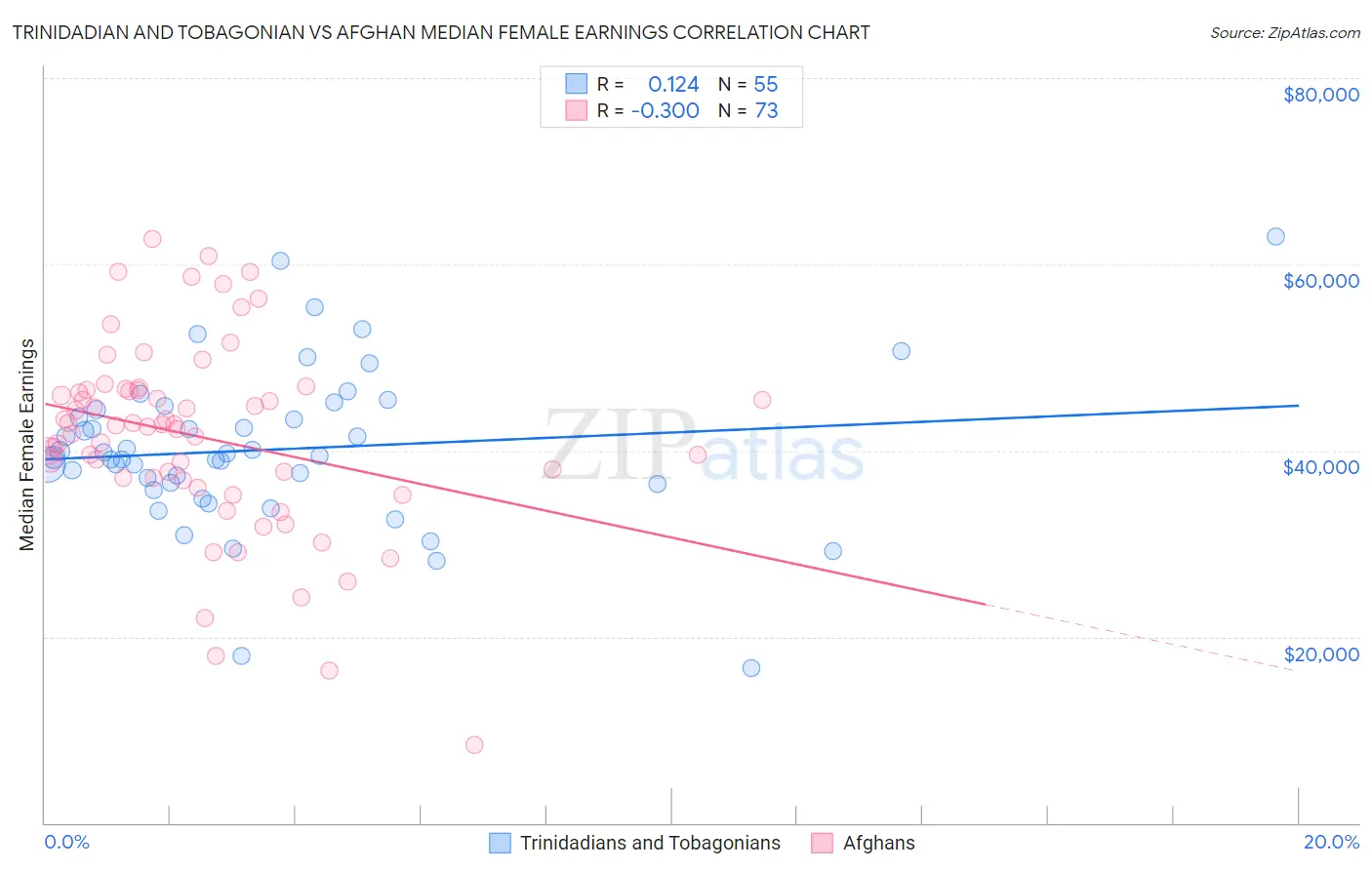 Trinidadian and Tobagonian vs Afghan Median Female Earnings