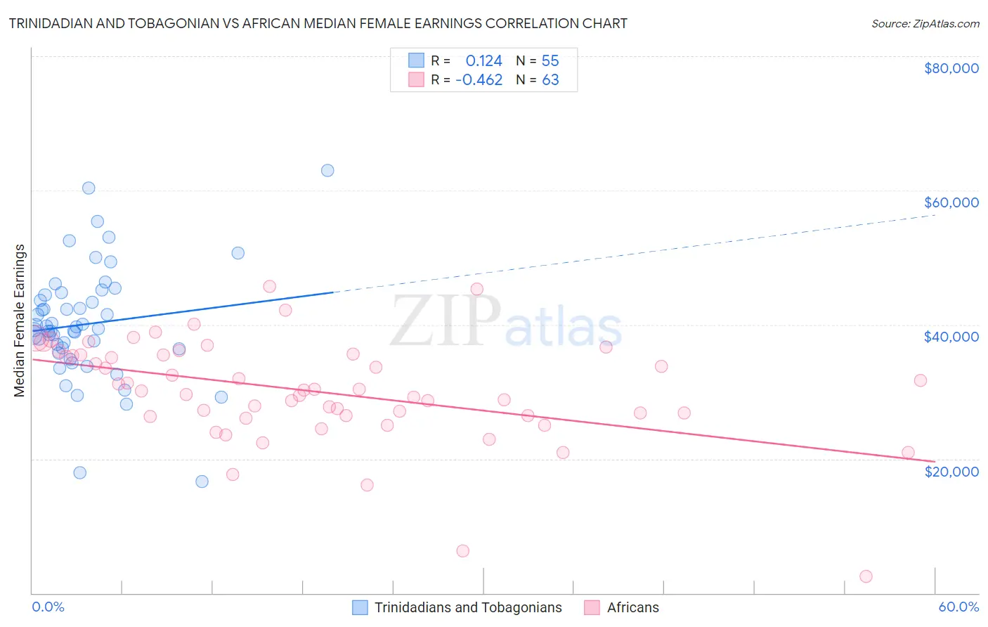 Trinidadian and Tobagonian vs African Median Female Earnings